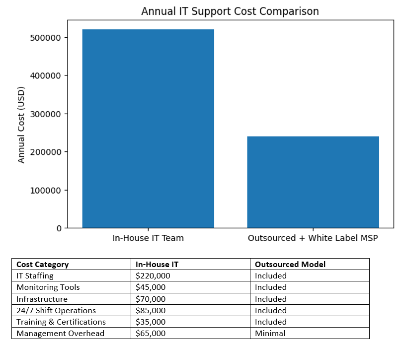 Annual cost comparison between in-house IT support and outsourced IT support model