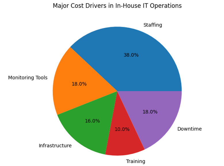 Where businesses spend most on internal IT operations including staffing infrastructure monitoring tools and support overhead