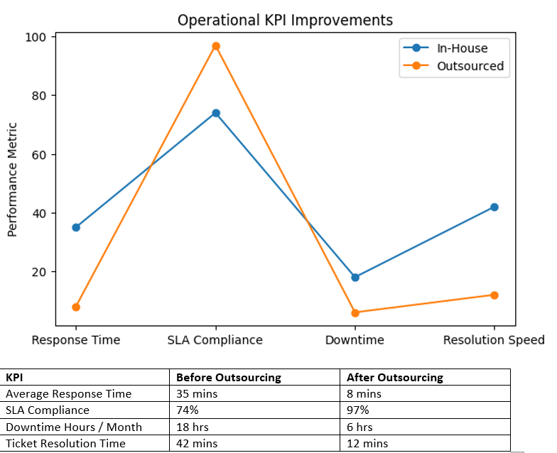 KPI improvements after outsourcing NOC help desk and MSP support services
